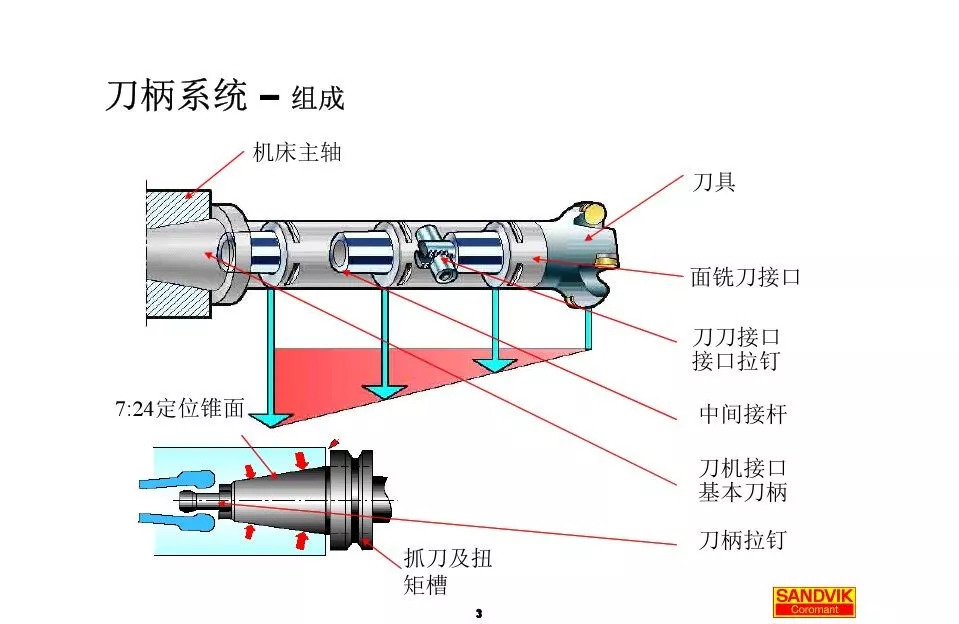 40張圖解加工中心的刀柄系統(tǒng)，聰明人都收藏了(圖3)